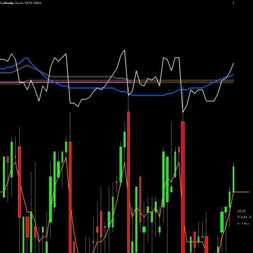 Weekly charts share SBBA Scorpio Tankers Inc 7.00% Senior Notes Due 2025 NYSE Stock exchange 