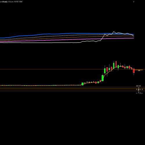 Weekly charts share SBE Switchback Energy Acquisition Corp Cl A NYSE Stock exchange 