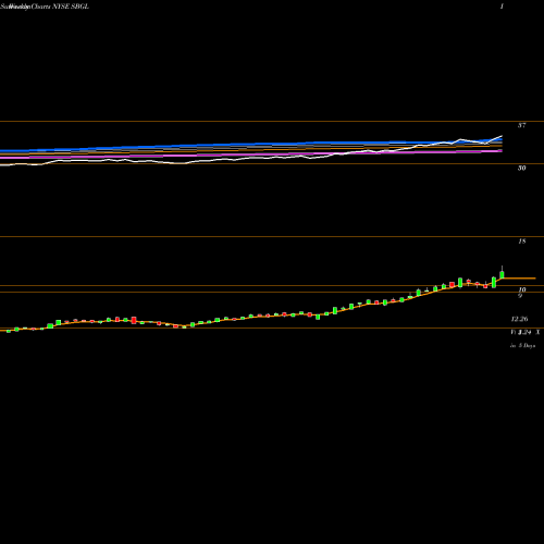 Weekly charts share SBGL Sibanye Gold Limited NYSE Stock exchange 