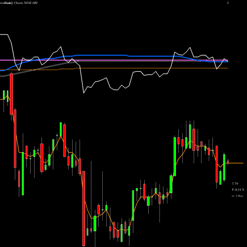 Weekly charts share SBI Western Asset Intermediate Muni Fund Inc NYSE Stock exchange 