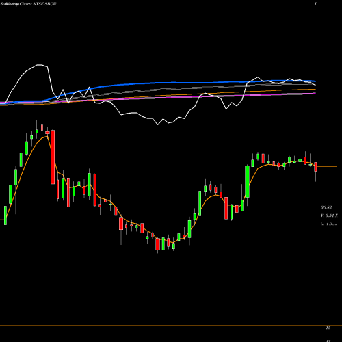 Weekly charts share SBOW SilverBow Resorces, Inc. NYSE Stock exchange 