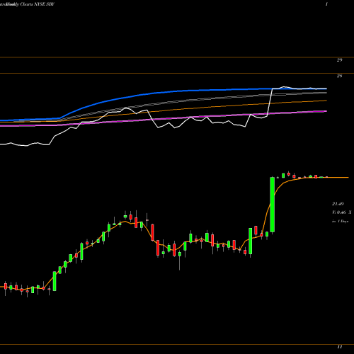 Weekly charts share SBY Silver Bay Realty Trust Corp NYSE Stock exchange 