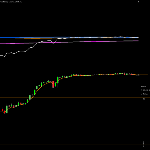 Weekly charts share SC Santander Consumer USA Holdings Inc. NYSE Stock exchange 
