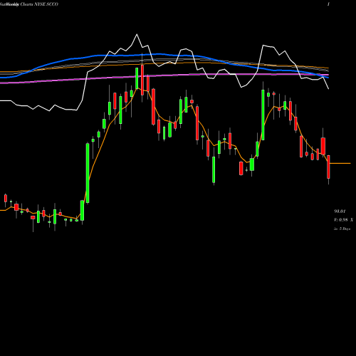 Weekly charts share SCCO Southern Copper Corporation NYSE Stock exchange 