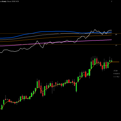 Weekly charts share SCD LMP Capital And Income Fund Inc. NYSE Stock exchange 