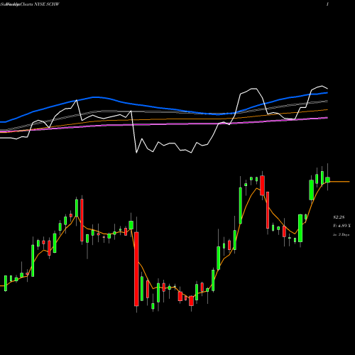 Weekly charts share SCHW The Charles Schwab Corporation NYSE Stock exchange 