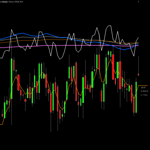 Weekly charts share SCS Steelcase Inc. NYSE Stock exchange 