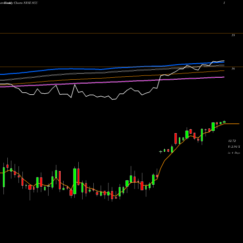Weekly charts share SCU Sculptor Capital Management Inc NYSE Stock exchange 