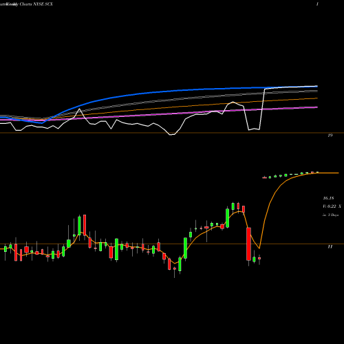 Weekly charts share SCX L.S. Starrett Company (The) NYSE Stock exchange 