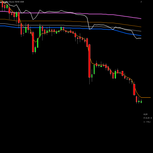Weekly charts share SDR SandRidge Mississippian Trust II NYSE Stock exchange 
