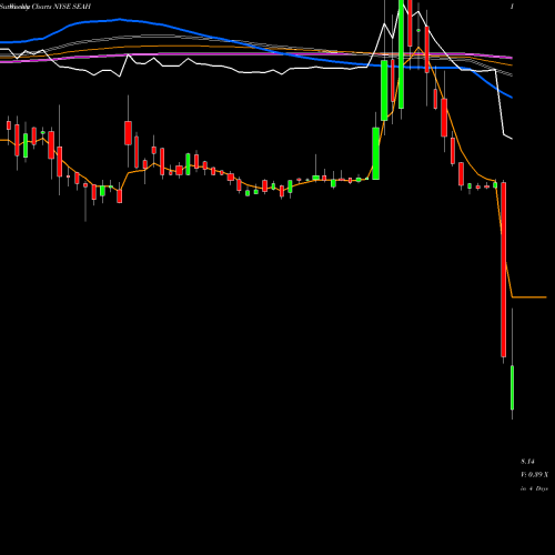 Weekly charts share SEAH Sports Entertainment Acquisition Corp Cl A NYSE Stock exchange 