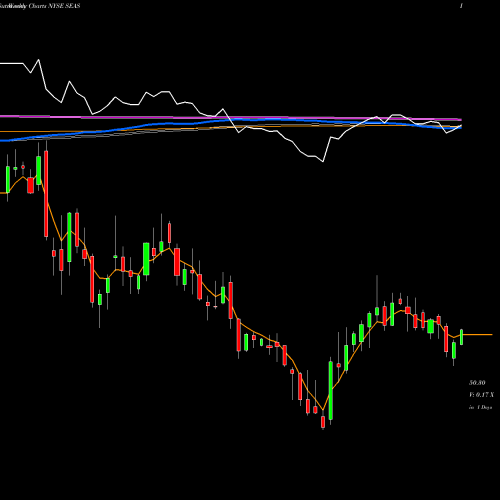 Weekly charts share SEAS SeaWorld Entertainment, Inc. NYSE Stock exchange 