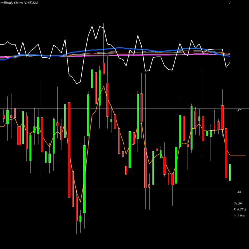 Weekly charts share SEE Sealed Air Corporation NYSE Stock exchange 