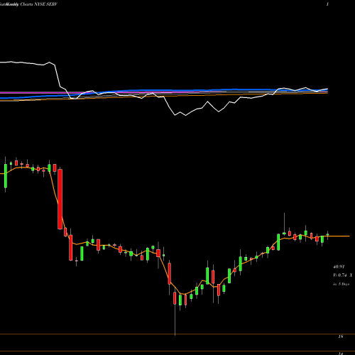 Weekly charts share SERV ServiceMaster Global Holdings, Inc. NYSE Stock exchange 