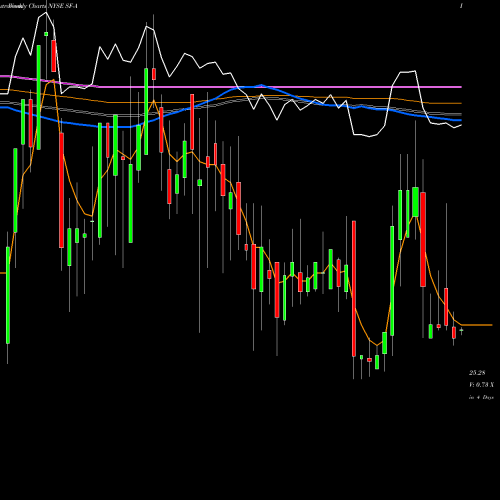 Weekly charts share SF-A Stifel Financial Corp NYSE Stock exchange 