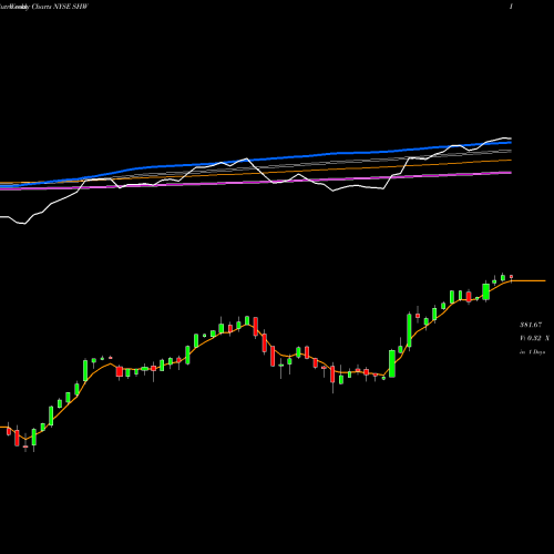 Weekly charts share SHW Sherwin-Williams Company (The) NYSE Stock exchange 