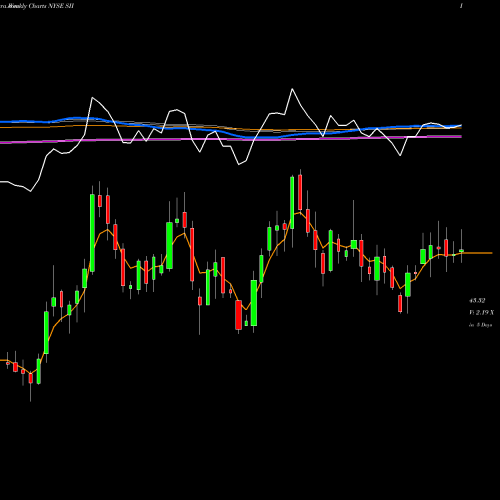 Weekly charts share SII Sprott Inc NYSE Stock exchange 