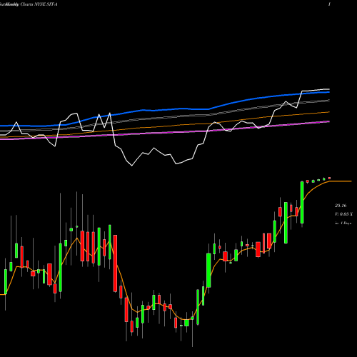 Weekly charts share SIT-A Site Centers Corp 6.375% Cl A [Sitc/Pa] NYSE Stock exchange 