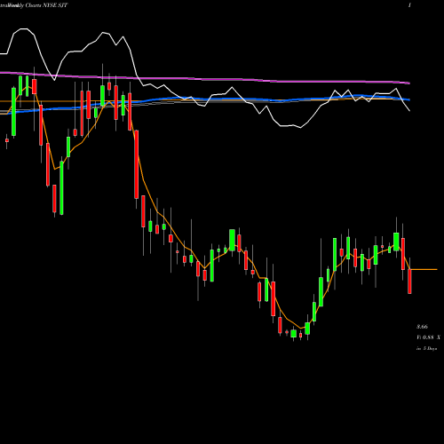 Weekly charts share SJT San Juan Basin Royalty Trust NYSE Stock exchange 