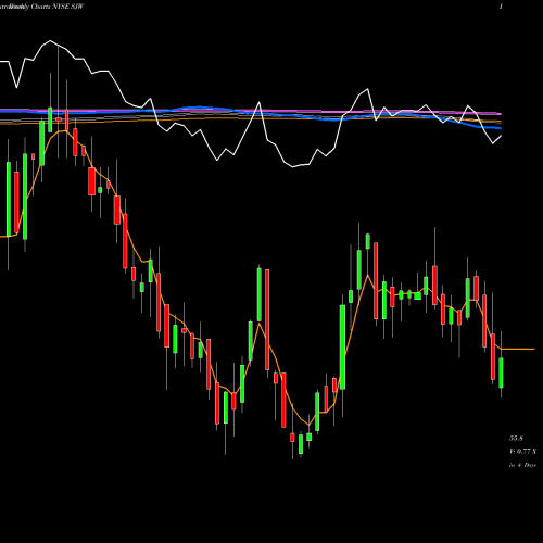 Weekly charts share SJW SJW Group NYSE Stock exchange 