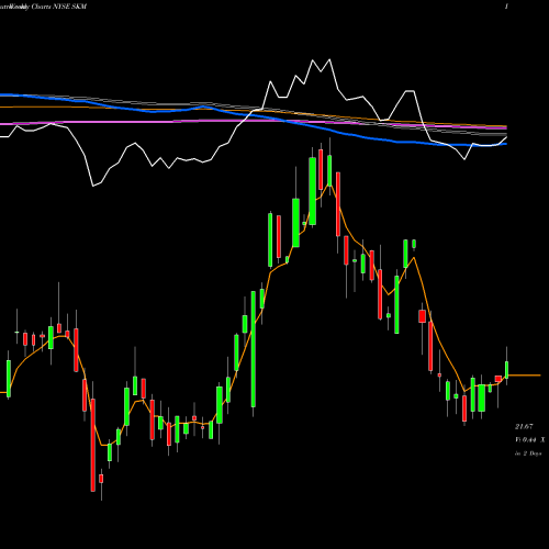 Weekly charts share SKM SK Telecom Co., Ltd. NYSE Stock exchange 