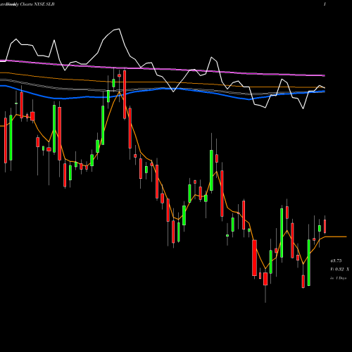 Weekly charts share SLB Schlumberger N.V. NYSE Stock exchange 