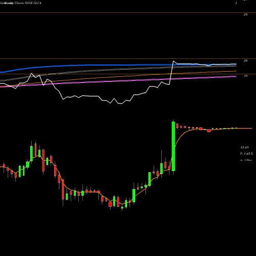 Weekly charts share SLCA U.S. Silica Holdings, Inc. NYSE Stock exchange 