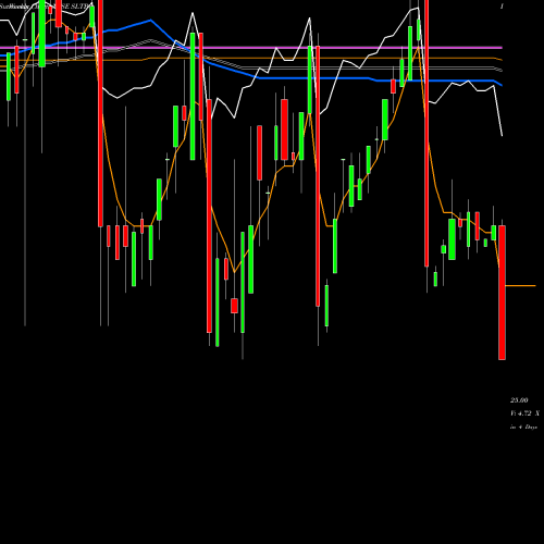 Weekly charts share SLTB Scorpio Bulkers Inc. NYSE Stock exchange 