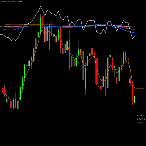 Weekly charts share SM SM Energy Company NYSE Stock exchange 