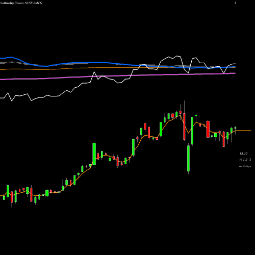 Weekly charts share SMFG Sumitomo Mitsui Financial Group Inc NYSE Stock exchange 