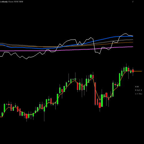 Weekly charts share SMM Salient Midstream & MLP Fund NYSE Stock exchange 