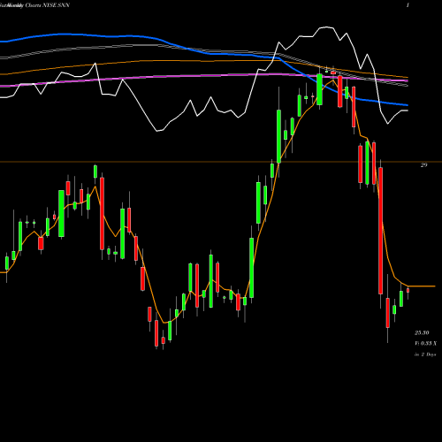 Weekly charts share SNN Smith & Nephew SNATS, Inc. NYSE Stock exchange 