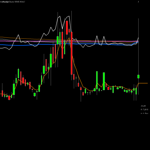 Weekly charts share SOA.U Sustainable Opportunities Acq [Soac.U] NYSE Stock exchange 