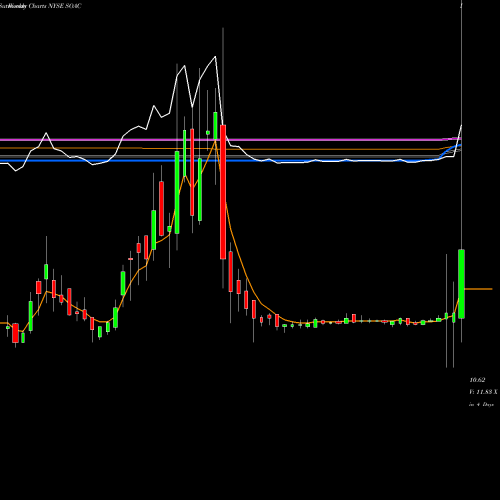 Weekly charts share SOAC Sustainable Opportunities Acquisition Corp Cl A NYSE Stock exchange 