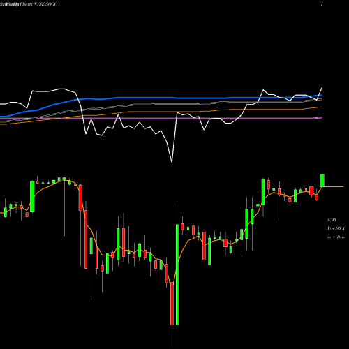 Weekly charts share SOGO Sogou Inc. NYSE Stock exchange 