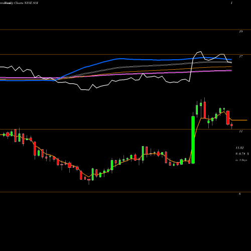 Weekly charts share SOI Solaris Oilfield Infrastructure, Inc. NYSE Stock exchange 