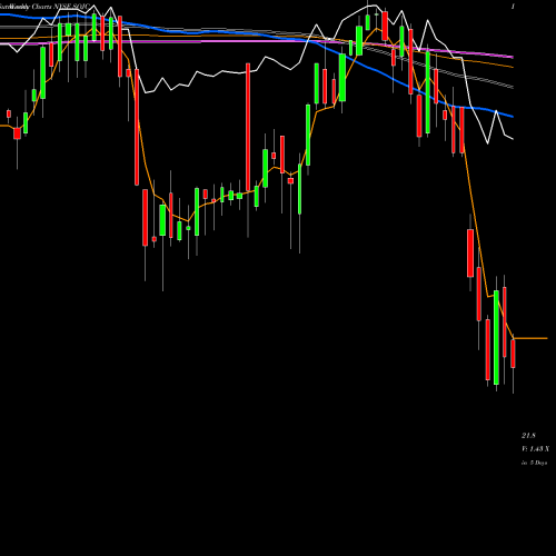 Weekly charts share SOJC Southern Company (The) NYSE Stock exchange 