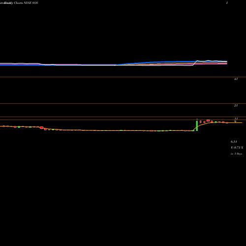 Weekly charts share SOS Sos Ltd NYSE Stock exchange 