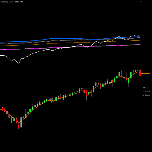 Weekly charts share SPE Special Opportunities Fund Inc. NYSE Stock exchange 