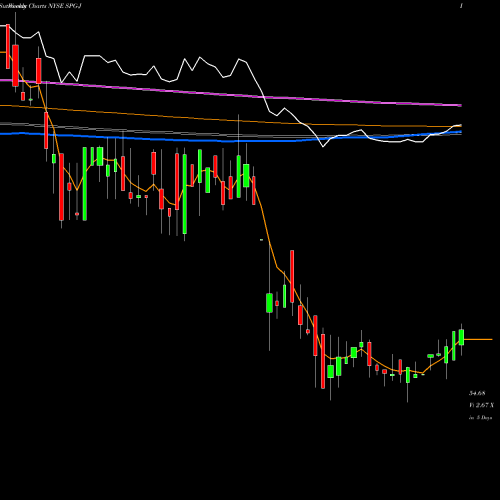 Weekly charts share SPG-J Simon Prop Grp Pfd J NYSE Stock exchange 