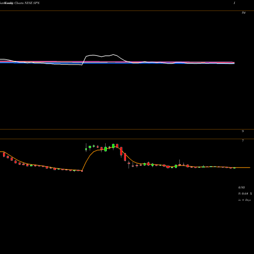 Weekly charts share SPN Superior Energy Services, Inc. NYSE Stock exchange 