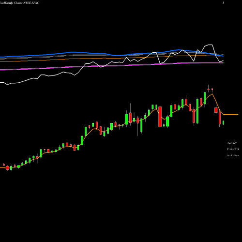 Weekly charts share SPXC SPX Corporation NYSE Stock exchange 