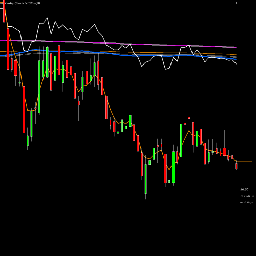 Weekly charts share SQM Sociedad Quimica Y Minera S.A. NYSE Stock exchange 