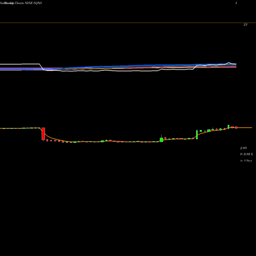 Weekly charts share SQNS Sequans Communications S.A. NYSE Stock exchange 