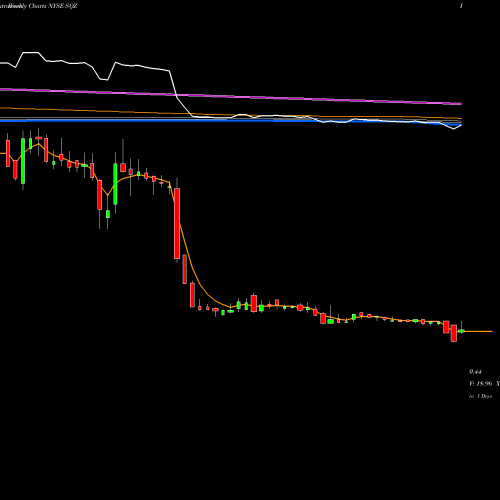Weekly charts share SQZ Sqz Biotechnologies Company NYSE Stock exchange 