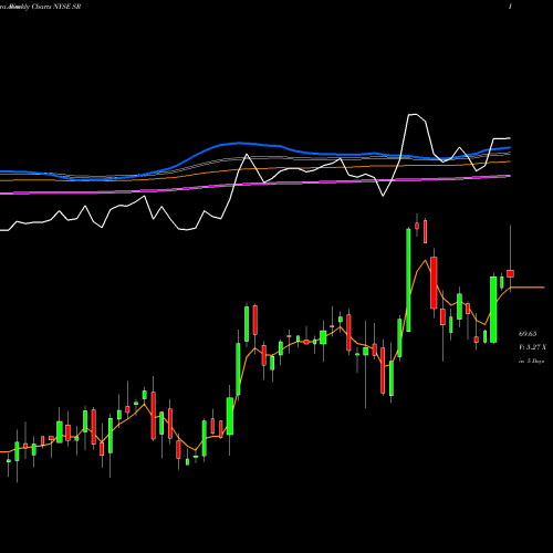 Weekly charts share SR Spire Inc. NYSE Stock exchange 