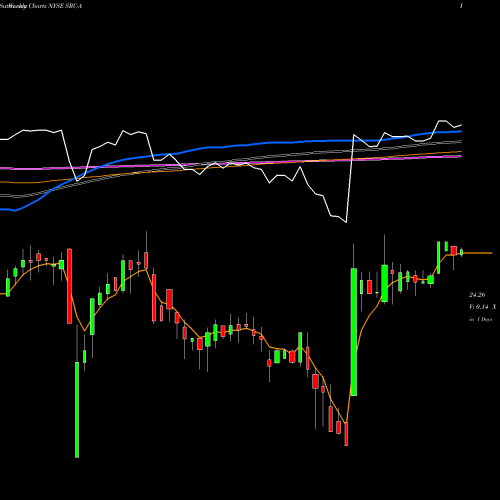 Weekly charts share SRC-A Spirit Rlty Cap Inc [Src/Pa] NYSE Stock exchange 