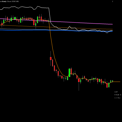 Weekly charts share SRG Seritage Growth Properties NYSE Stock exchange 