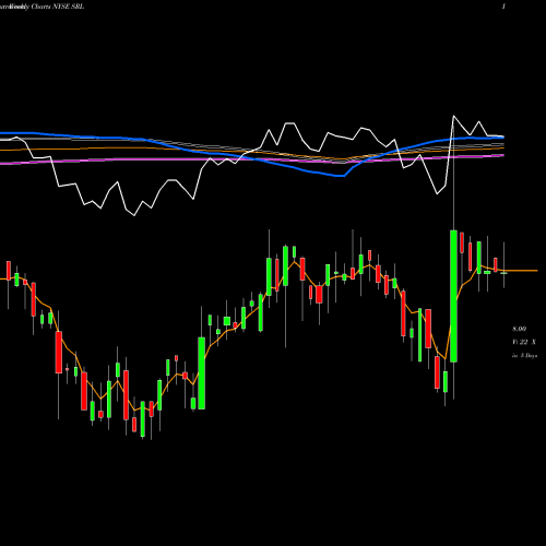 Weekly charts share SRL Scully Royalty Ltd NYSE Stock exchange 