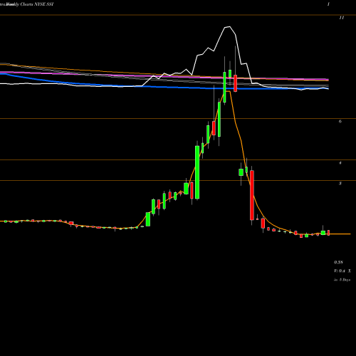 Weekly charts share SSI Stage Stores, Inc. NYSE Stock exchange 